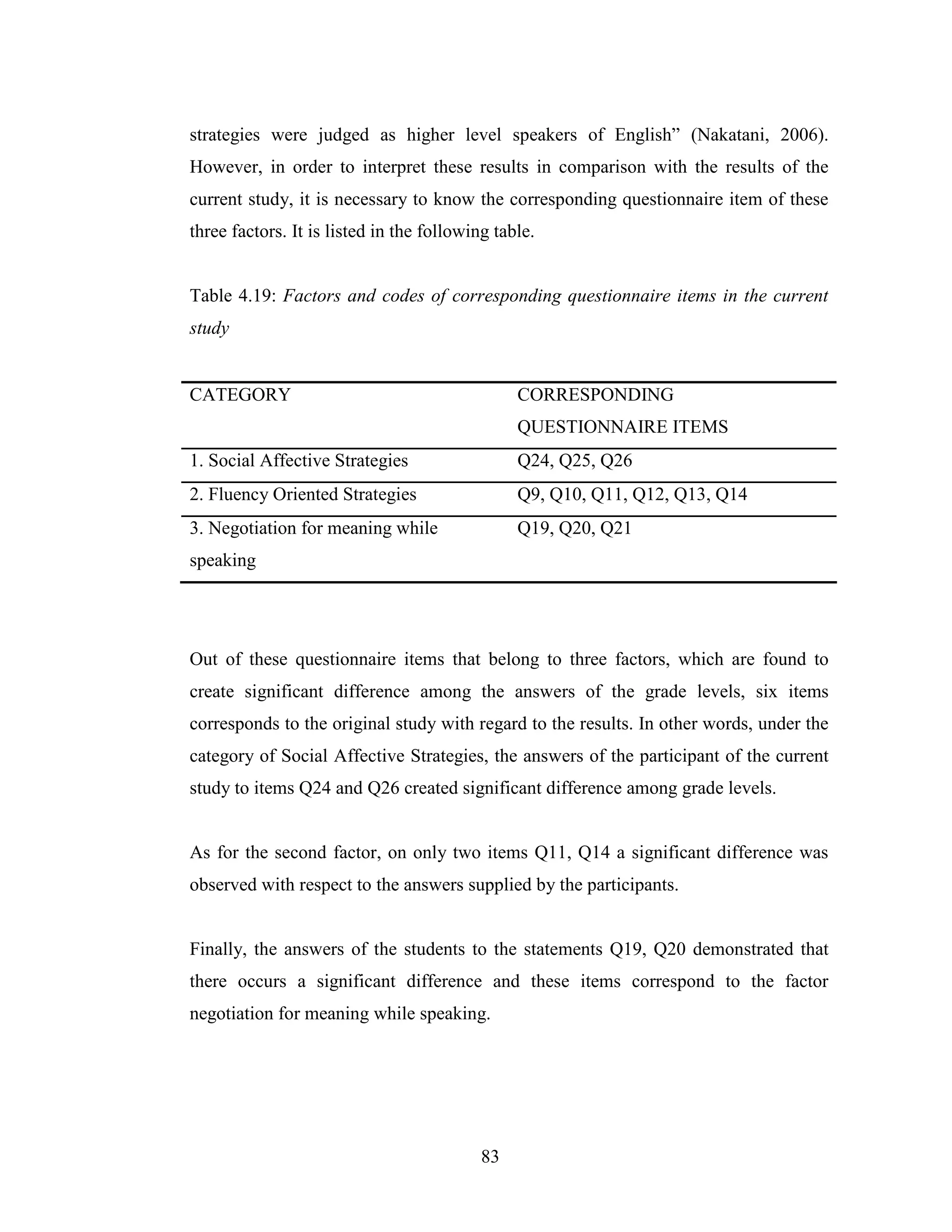 83
strategies were judged as higher level speakers of English” (Nakatani, 2006).
However, in order to interpret these results in comparison with the results of the
current study, it is necessary to know the corresponding questionnaire item of these
three factors. It is listed in the following table.
Table 4.19: Factors and codes of corresponding questionnaire items in the current
study
CATEGORY CORRESPONDING
QUESTIONNAIRE ITEMS
1. Social Affective Strategies Q24, Q25, Q26
2. Fluency Oriented Strategies Q9, Q10, Q11, Q12, Q13, Q14
3. Negotiation for meaning while
speaking
Q19, Q20, Q21
Out of these questionnaire items that belong to three factors, which are found to
create significant difference among the answers of the grade levels, six items
corresponds to the original study with regard to the results. In other words, under the
category of Social Affective Strategies, the answers of the participant of the current
study to items Q24 and Q26 created significant difference among grade levels.
As for the second factor, on only two items Q11, Q14 a significant difference was
observed with respect to the answers supplied by the participants.
Finally, the answers of the students to the statements Q19, Q20 demonstrated that
there occurs a significant difference and these items correspond to the factor
negotiation for meaning while speaking.
 