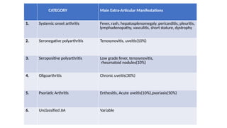 CATEGORY Main Extra-Articular Manifestations
1. Systemic onset arthritis Fever, rash, hepatosplenomegaly, pericarditis, pleuritis,
lymphadenopathy, vasculitis, short stature, dystrophy
2. Seronegative polyarthritis Tenosynovitis, uveitis(10%)
3. Seropositive polyarthritis Low grade fever, tenosynovitis,
rheumatoid nodules(10%)
4. Oligoarthritis Chronic uveitis(30%)
5. Psoriatic Arthritis Enthesitis, Acute uveitis(10%),psoriasis(50%)
6. Unclassified JIA Variable
 