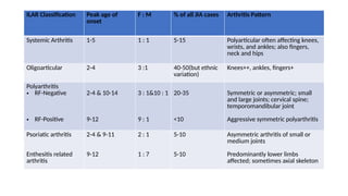 ILAR Classification Peak age of
onset
F : M % of all JIA cases Arthritis Pattern
Systemic Arthritis 1-5 1 : 1 5-15 Polyarticular often affecting knees,
wrists, and ankles; also fingers,
neck and hips
Oligoarticular 2-4 3 :1 40-50(but ethnic
variation)
Knees++, ankles, fingers+
Polyarthritis
• RF-Negative
• RF-Positive
2-4 & 10-14
9-12
3 : 1&10 : 1
9 : 1
20-35
<10
Symmetric or asymmetric; small
and large joints; cervical spine;
temporomandibular joint
Aggressive symmetric polyarthritis
Psoriatic arthritis
Enthesitis related
arthritis
2-4 & 9-11
9-12
2 : 1
1 : 7
5-10
5-10
Asymmetric arthritis of small or
medium joints
Predominantly lower limbs
affected; sometimes axial skeleton
 