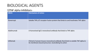 BIOLOGICAL AGENTS
1)TNF alpha inhibitors-
DRUG Mechanism of Action
Etanercept Soluble TNF p75 receptor fusion protein that binds to and inactivates TNF alpha
Adalimumab A Humanised IgG1 monoclonal antibody that binds to TNF alpha
Infliximab Chimeric human/mouse monoclonal antibody that binds to soluble TNF alpha &
its membrane bound precursor, neutralising its action
 