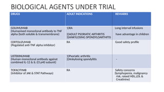 BIOLOGICAL AGENTS UNDER TRIAL
DRUGS ADULT INDICATIONS REMARKS
GOLIMUMAB
(Humanised monoclonal antibody to TNF
alpha (both soluble & transmembrane)
1)RA Long interval infusions
2)ADULT PSORIATIC ARTHRITIS have advantage in children
3)ANKYLOSING SPONDYLOARTHITIS
CERTOLIZUMAB
(Pegylated anti-TNF alpha inhibitor)
RA Good safety profile
USTEKINUMAB
(Human monoclonal antibody against
combined IL-12 & IL-23 p40 subunit)
1)Psoriatic arthritis
2)Ankylosing spondylitis -
TOFACITINIB
(Inhibitor of JAK & STAT Pathways)
RA Safety concerns
(lymphopenia, malignancy
risk, raised HDL,LDL &
Creatinine)
 