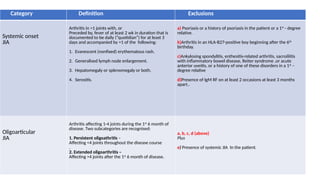 Category Definition Exclusions
Systemic onset
JIA
Arthritis in >1 joints with, or
Preceded by, fever of at least 2 wk in duration that is
documented to be daily (“quotidian”) for at least 3
days and accompanied by >1 of the following:
1. Evanescent (nonfixed) erythematous rash.
2. Generalised lymph node enlargement.
3. Hepatomegaly or splenomegaly or both.
4. Serositis.
a) Psoriasis or a history of psoriasis in the patient or a 1st
- degree
relative.
b)Arthritis in an HLA-B27-positive boy beginning after the 6th
birthday.
c)Ankylosing spondylitis, enthesitis-related arthritis, sacroiliitis
with inflammatory bowel disease, Reiter syndrome ,or acute
anterior uveitis, or a history of one of these disorders in a 1st
–
degree relative
d)Presence of IgM RF on at least 2 occasions at least 3 months
apart..
Oligoarticular
JIA
Arthritis affecting 1-4 joints during the 1st
6 month of
disease. Two subcategories are recognised:
1. Persistent oligoathritis –
Affecting <4 joints throughout the disease course
.
2. Extended oligoarthritis –
Affecting >4 joints after the 1st
6 month of disease.
a, b, c, d (above)
Plus
e) Presence of systemic JIA In the patient.
 