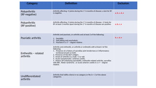 Category Definition Exclusion
Polyarthritis
(RF-negative)
Arthritis affecting >5 joints during the 1st
6 months of disease; a test for RF
is negative. a, b, c, d, e
Polyarthritis
(RF-positive)
Arthritis affecting >5 joints during the 1st
6 months of disease; >2 tests for
RF at least 3 months apart during the 1st
6 months of disease are positive. a, b, c, e
Psoriatic arthritis
Arthritis and psoriasis, or arthritis and at least 2 of the following;
1. Dactylitis.
2. Nail pitting and onycholysis.
3. Psoriasis in a 1st
– degree relative .
b, c, d, e
Enthesitis – related
arthritis
Arthritis and enthesitis, or arthritis or enthesitis with at least 2 of the
following:
1. Presence of a history of sacroiliac joint tenderness or inflammatory
lumbosacral pain or both.
2. Presence of HLA-B27 antigen.
3. Onset of arthritis in a male > 6 yr old.
4. Acute (symptomatic ) anterior uveitis.
5. History off ankylosing spondylitis, enthesitis-related arthritis, sacroiliac
with IBD , Rieter syndrome , or acute anterior uveitis in a 1st
– degree
relative.
Undifferentiated
arthritis
Arthritis that fulfils criteria in no category or fits in > 2 of the above
categories.
 
