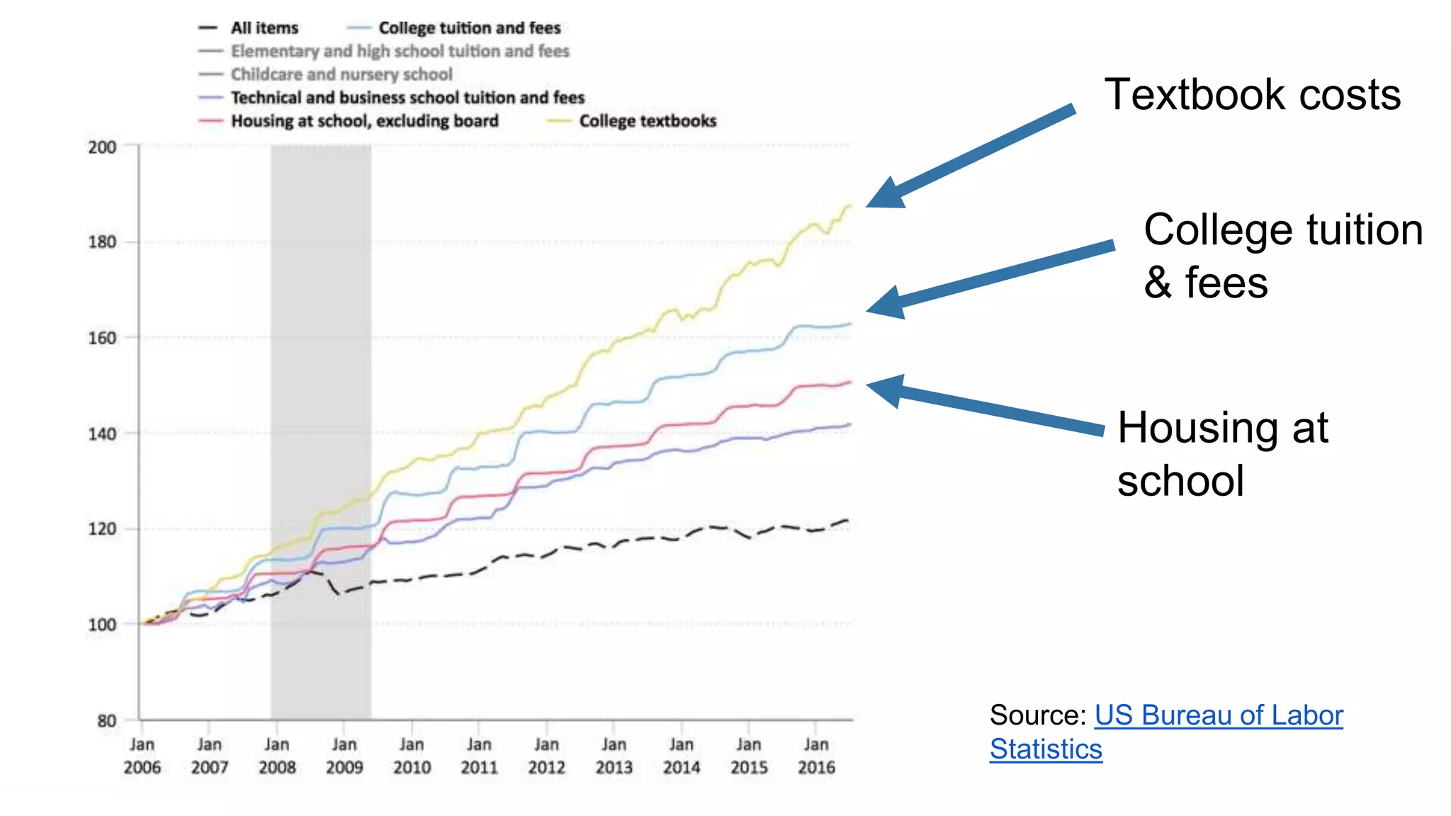 Rising cost of textbooks
Source: US Bureau of Labor
Statistics
Textbook costs
College tuition
& fees
Housing at
school
 
