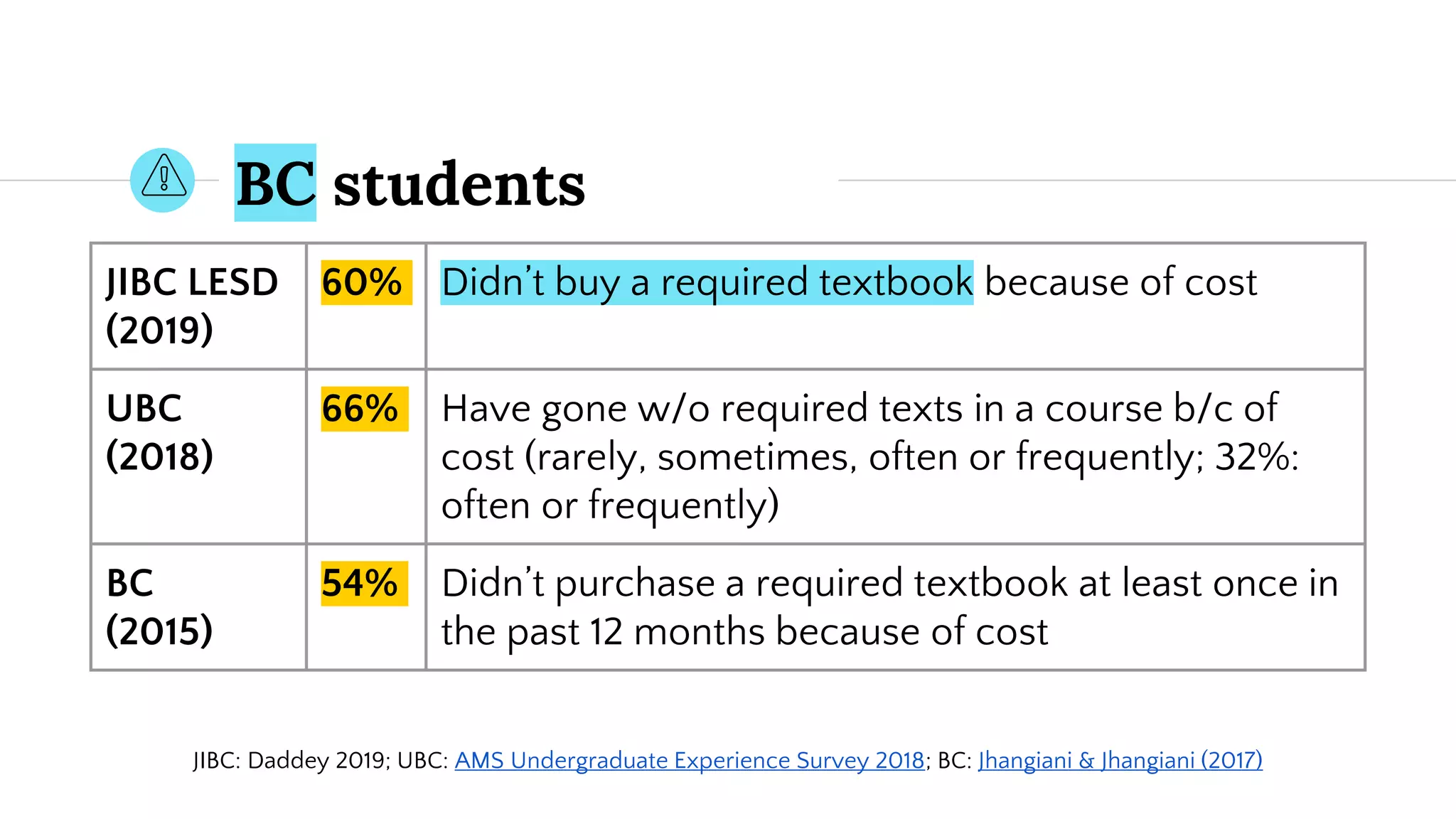 BC students
JIBC LESD
(2019)
60% Didn’t buy a required textbook because of cost
UBC
(2018)
66% Have gone w/o required texts in a course b/c of
cost (rarely, sometimes, often or frequently; 32%:
often or frequently)
BC
(2015)
54% Didn’t purchase a required textbook at least once in
the past 12 months because of cost
JIBC: Daddey 2019; UBC: AMS Undergraduate Experience Survey 2018; BC: Jhangiani & Jhangiani (2017)
 