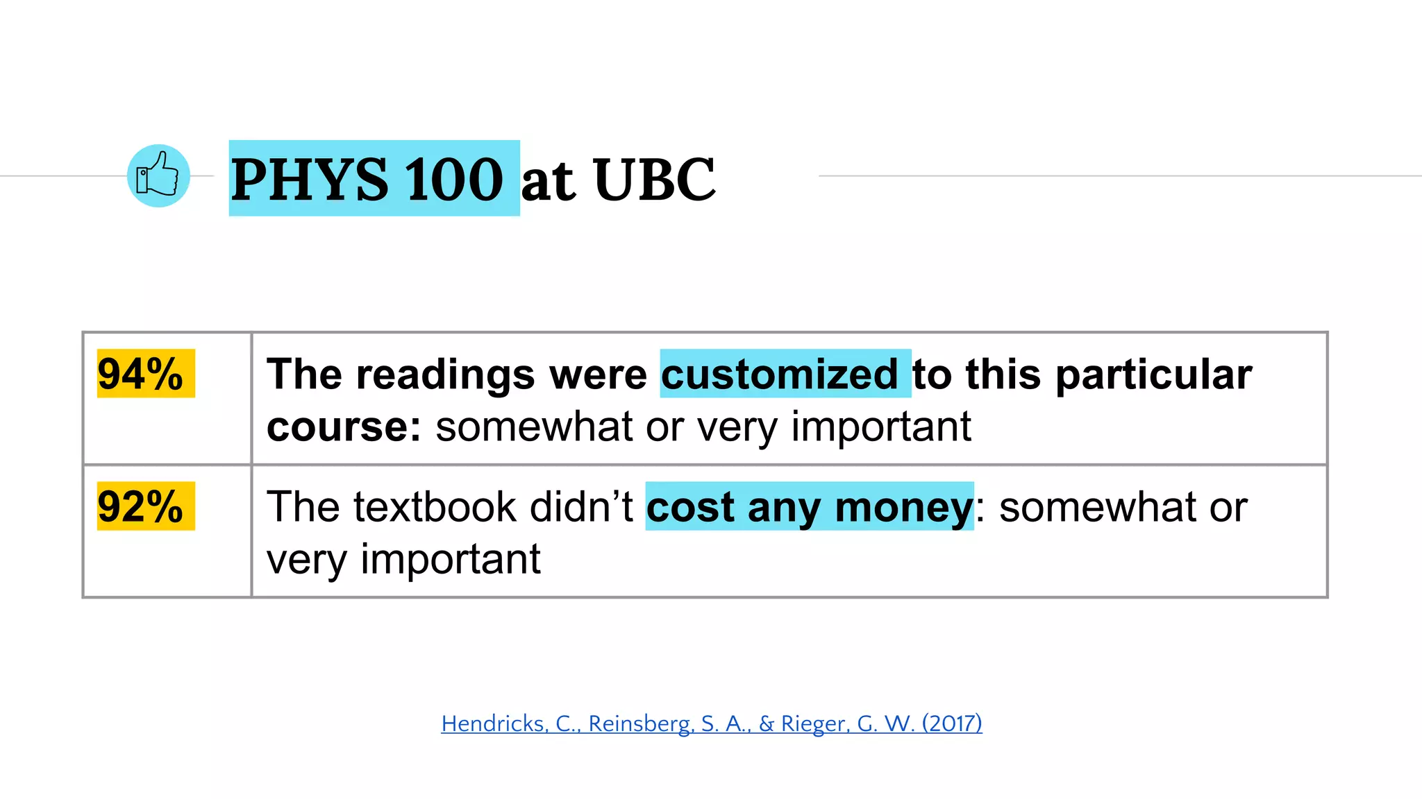 PHYS 100 at UBC
94% The readings were customized to this particular
course: somewhat or very important
92% The textbook didn’t cost any money: somewhat or
very important
Hendricks, C., Reinsberg, S. A., & Rieger, G. W. (2017)
 