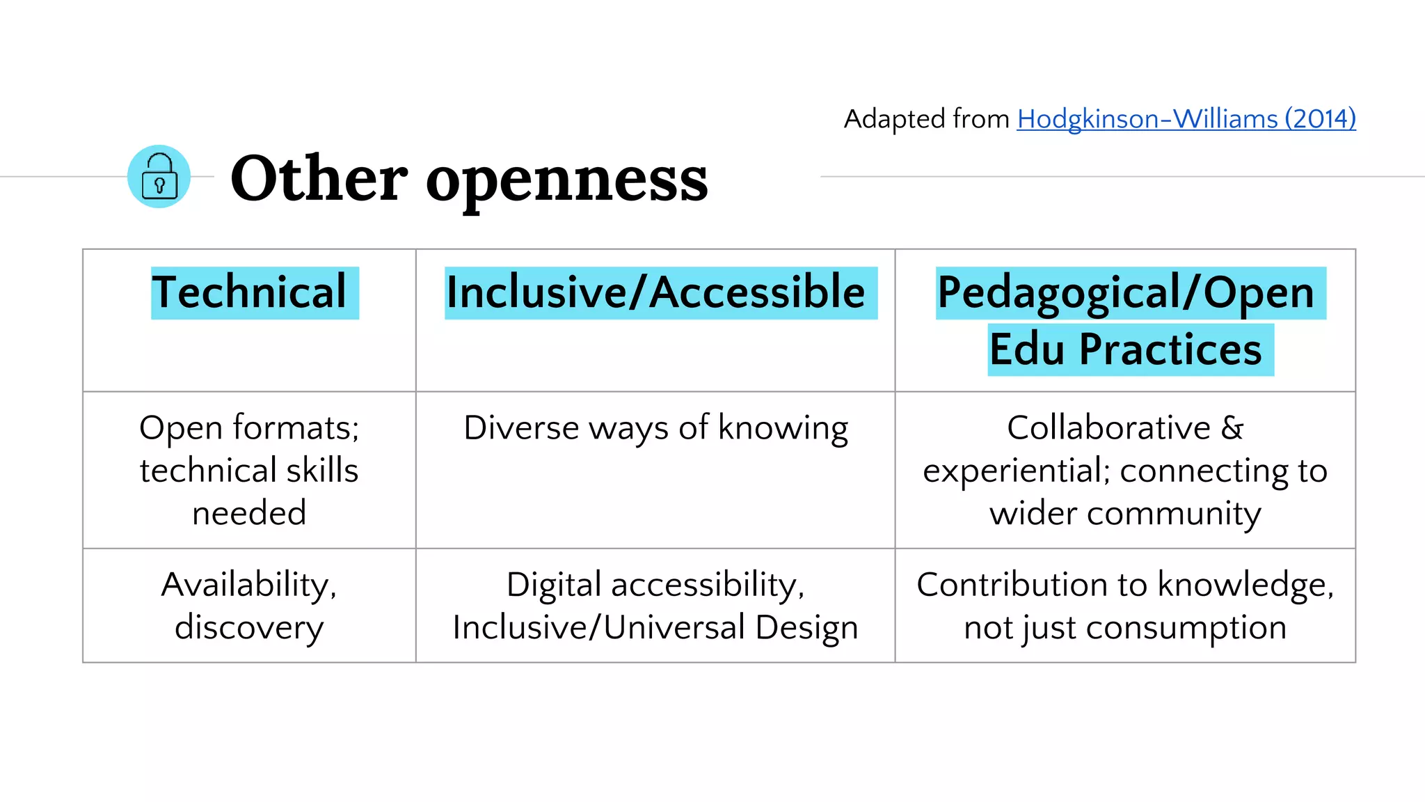 Other openness
Adapted from Hodgkinson-Williams (2014)
Technical Inclusive/Accessible Pedagogical/Open
Edu Practices
Open formats;
technical skills
needed
Diverse ways of knowing Collaborative &
experiential; connecting to
wider community
Availability,
discovery
Digital accessibility,
Inclusive/Universal Design
Contribution to knowledge,
not just consumption
 