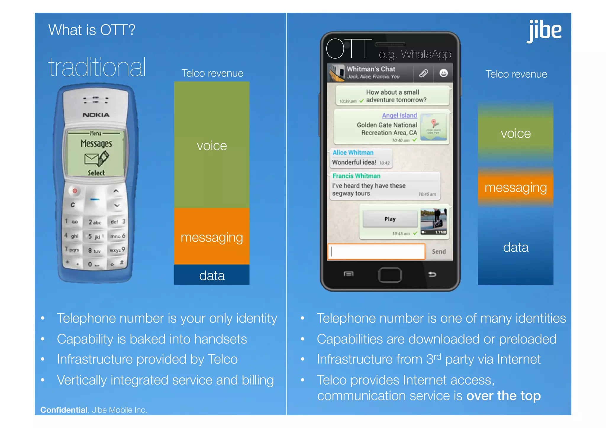 What is OTT?
                                                      OTT e.g. WhatsApp
  traditional
                   Telco revenue
                                     Telco revenue




                                                                                       voice
                                    voice


                                                                                    messaging


                                 messaging
                                                                                        data

                                    data


•  Telephone number is your only identity
        •  Telephone number is one of many identities
•  Capability is baked into handsets
             •  Capabilities are downloaded or preloaded
•  Infrastructure provided by Telco
              •  Infrastructure from 3rd party via Internet
•  Vertically integrated service and billing
     •  Telco provides Internet access, "
                                                     communication service is over the top!
Conﬁdential. Jibe Mobile Inc.
 