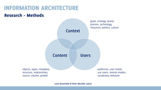 INFORMATION ARCHITECTURE
Research - Methods
Context

Content

goals, strategy, brand,
process, technology,
resources, politics, culture

Users

objects, types, metadata,
structure, relationships,
source, volume, growth

audiences, user needs,
use cases, mental models,
vocabulary, behavior
Louis Rosenfeld & Peter Morville (2002)

 