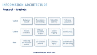 INFORMATION ARCHITECTURE
Research - Methods

Louis Rosenfeld & Peter Morville (2002)

 