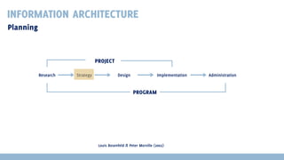 INFORMATION ARCHITECTURE
Planning

PROJECT
Research

Strategy

Design

Implementation

PROGRAM

Louis Rosenfeld & Peter Morville (2002)

Administration

 
