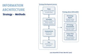 INFORMATION
ARCHITECTURE
Strategy - Methods

Louis Rosenfeld & Peter Morville (2002)

 