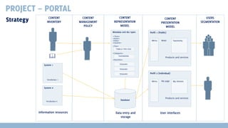 PROJECT – PORTAL
Strategy

CONTENT
INVENTORY

CONTENT
MANAGEMENT
POLICY

CONTENT
REPRESENTATION
MODEL
Metadata and doc types
<Título>
<Autor>
<Data>
<Usuário>

CONTENT
PRESENTATION
MODEL
Perfil 1 (Public)
Menu

News

Taxonomy

<Tipo>
TABELA TIPO DOC


System 1

<Categoria>
TAXONOMIA

Products and services

<Assuntos>
TESAURO
TESAURO
TESAURO

Vocabulary 1

Perfil 2 (Individual)
Menu

My page

My themes

System n

Vocabulary n

Information resources

Database

Data entry and
storage

Products and services

User interfaces

USERS
SEGMENTATION

 