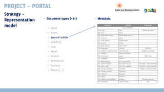 PROJECT – PORTAL
Strategy –
Representation
model

▪ Document types (161)
▪ Book
▪ Event
▪ Journal article
▪ Judment
▪ Law
▪ News
▪ Report
▪ Resolution
▪ Sumary
▪ Thesis [...]

▪ Metadata

 