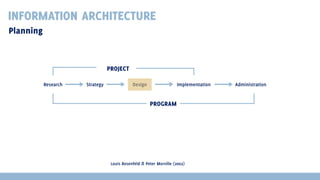INFORMATION ARCHITECTURE
Planning

PROJECT
Research

Strategy

Design

Implementation

PROGRAM

Louis Rosenfeld & Peter Morville (2002)

Administration

 