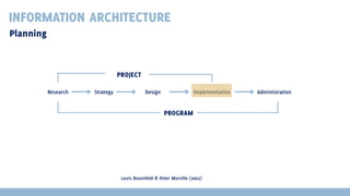 INFORMATION ARCHITECTURE
Planning

PROJECT
Research

Strategy

Design

Implementation

PROGRAM

Louis Rosenfeld & Peter Morville (2002)

Administration

 