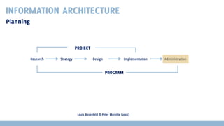 INFORMATION ARCHITECTURE
Planning

PROJECT
Research

Strategy

Design

Implementation

PROGRAM

Louis Rosenfeld & Peter Morville (2002)

Administration

 