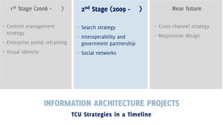 1st Stage (2006 -

)

▪ Content management
strategy

2nd Stage (2009 -

)

Near future

▪ Search strategy

▪ Cross-channel strategy

▪ Enterprise portal reframing

▪ Interoperability and
government partnership

▪ Responsive design

▪ Visual identity

▪ Social networks

INFORMATION ARCHITECTURE PROJECTS
TCU Strategies in a Timeline

 