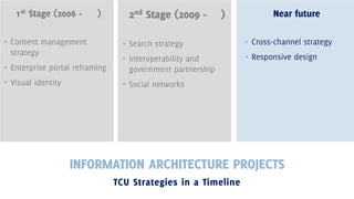 1st Stage (2006 -

)

▪ Content management
strategy

2nd Stage (2009 -

)

Near future

▪ Search strategy

▪ Cross-channel strategy

▪ Enterprise portal reframing

▪ Interoperability and
government partnership

▪ Responsive design

▪ Visual identity

▪ Social networks

INFORMATION ARCHITECTURE PROJECTS
TCU Strategies in a Timeline

 