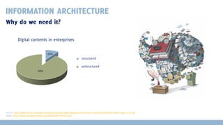 INFORMATION ARCHITECTURE
Why do we need it?

Source: http://www.xerox.com/assets/motion/corporate/pages/programs/information-overload/pdf/Xerox-white-paper-3-25.pdf
Image: http://www.foundationnews.org/CME/article.cfm?ID=1003

 