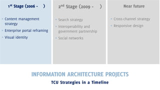 1st Stage (2006 -

)

▪ Content management
strategy

2nd Stage (2009 -

)

Near future

▪ Search strategy

▪ Cross-channel strategy

▪ Enterprise portal reframing

▪ Interoperability and
government partnership

▪ Responsive design

▪ Visual identity

▪ Social networks

INFORMATION ARCHITECTURE PROJECTS
TCU Strategies in a Timeline

 