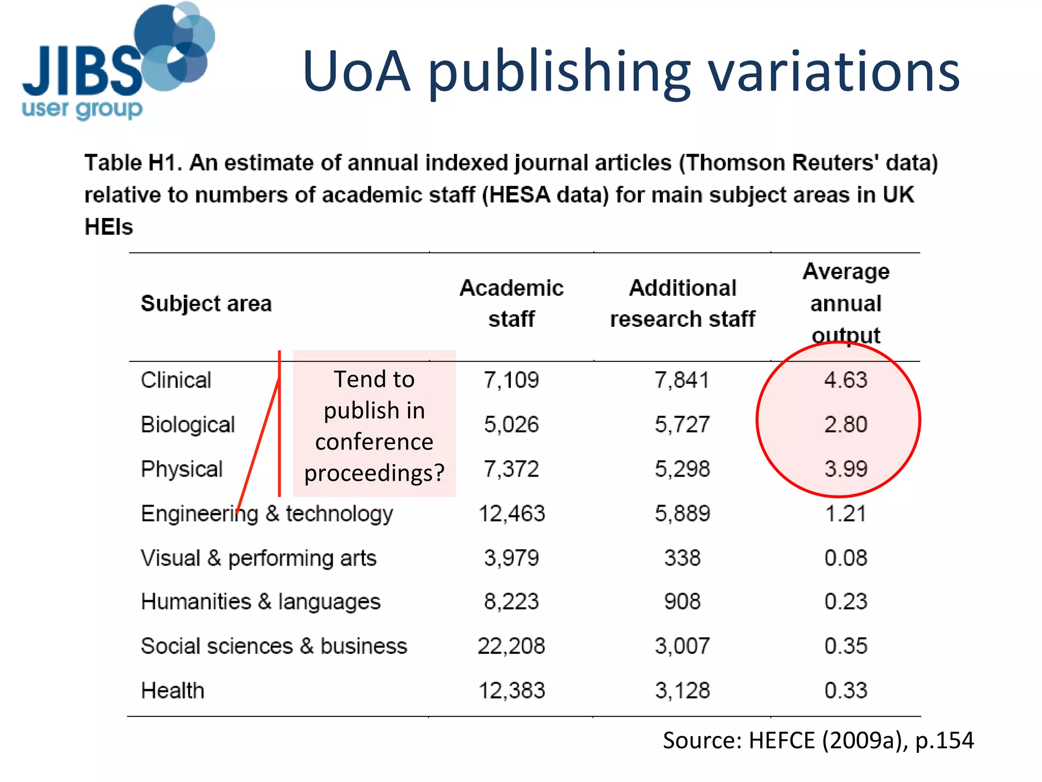 UoA publishing variations Tend to publish in conference proceedings? Source: HEFCE (2009a), p.154 