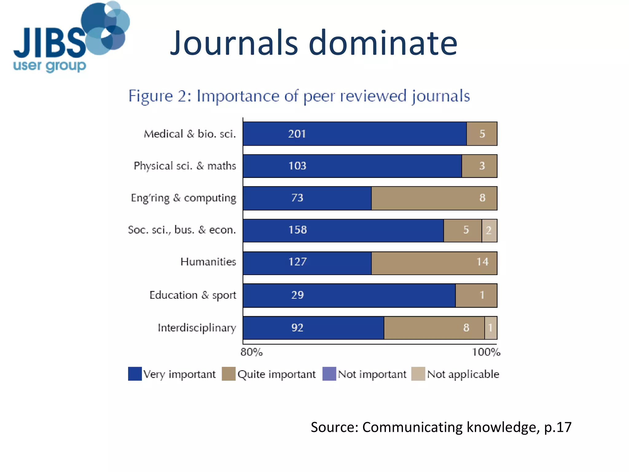 Journals dominate Source: Communicating knowledge, p.17 