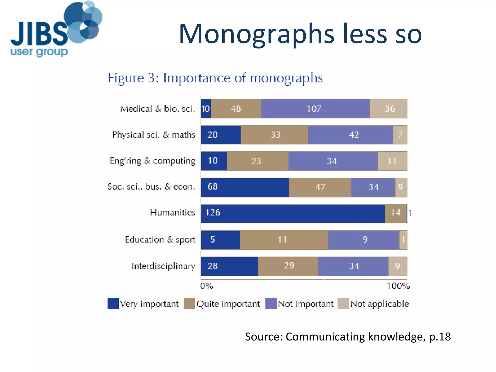 Monographs less so Source: Communicating knowledge, p.18 