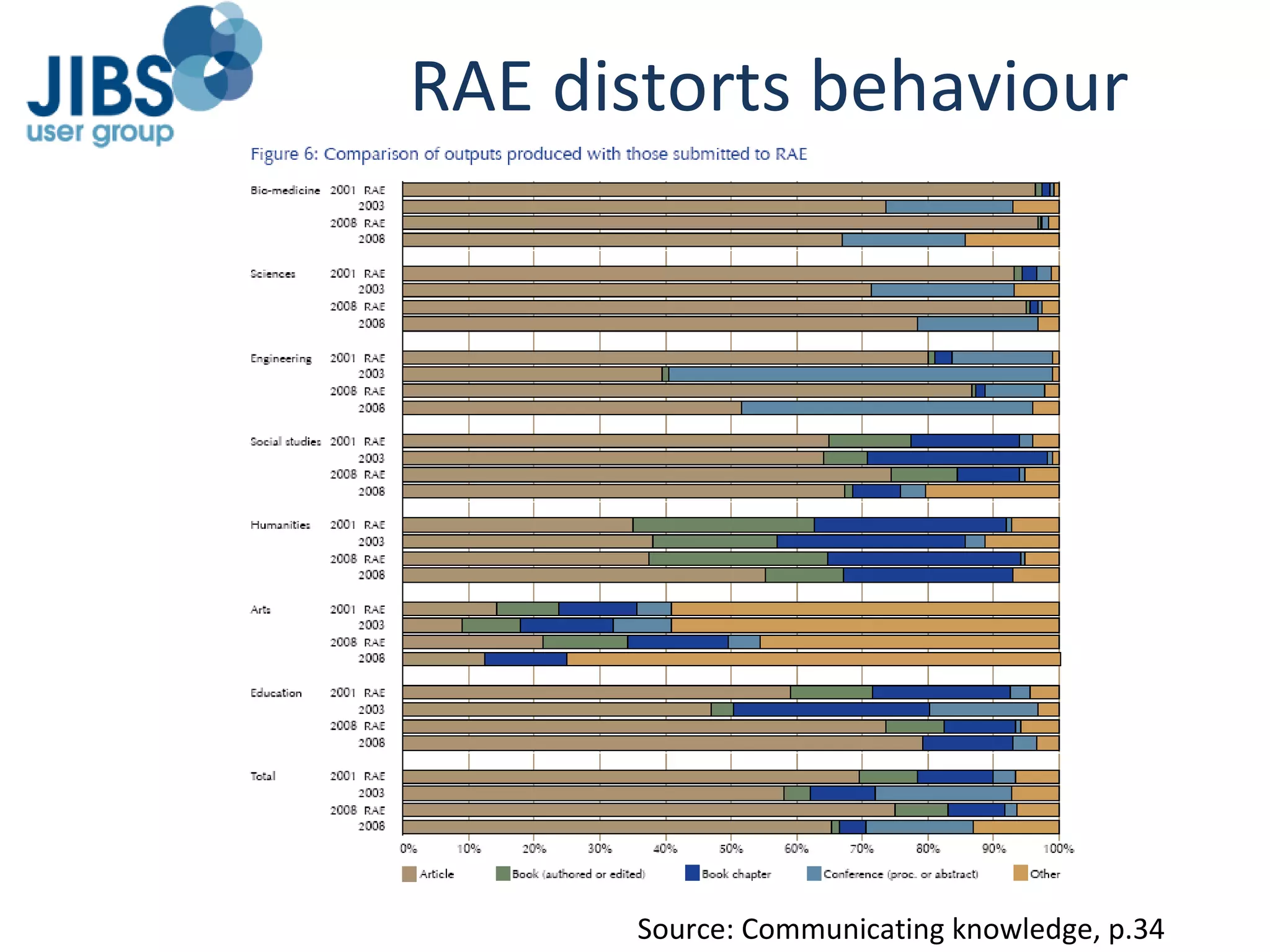 RAE distorts behaviour Source: Communicating knowledge, p.34 