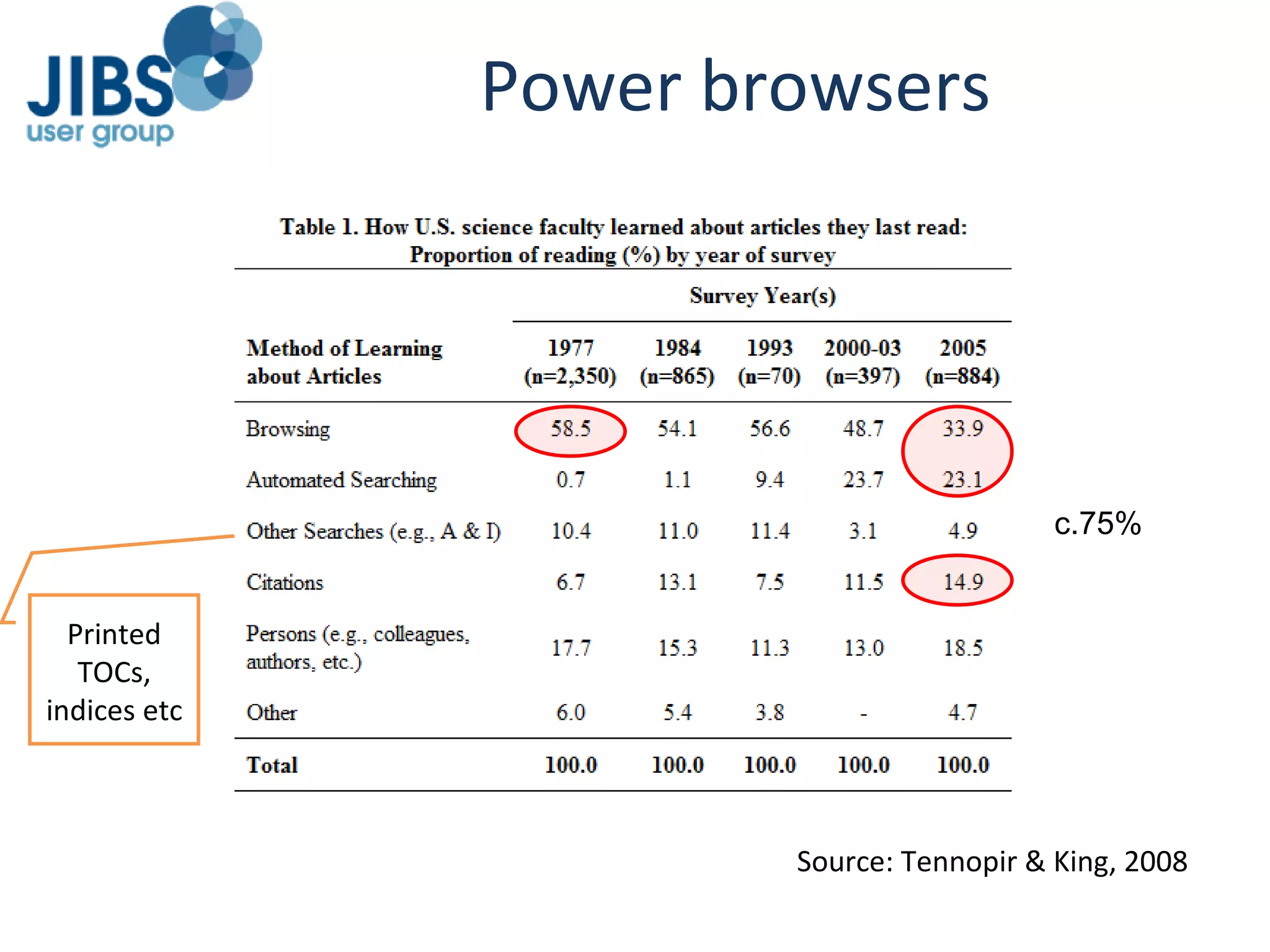 Power browsers Source: Tennopir & King, 2008 Printed TOCs, indices etc c.75% 