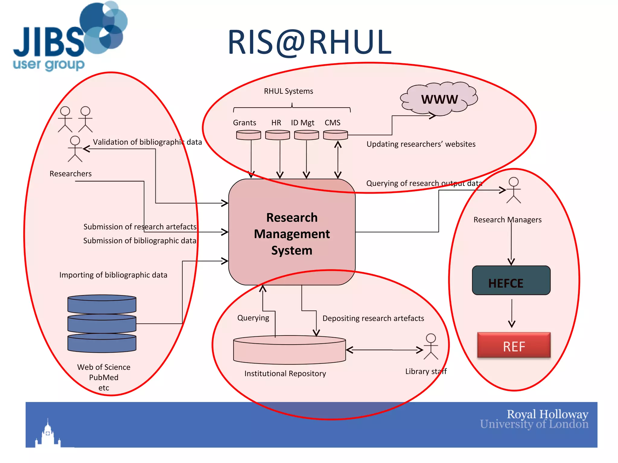 [email_address] Web of Science PubMed etc Research Managers Institutional Repository Importing of bibliographic data Researchers Validation of bibliographic data Submission of research artefacts Depositing research artefacts Research Management System Library staff Querying of research output data HEFCE HR ID Mgt CMS Querying RHUL Systems Submission of bibliographic data WWW Updating researchers’ websites Grants REF 