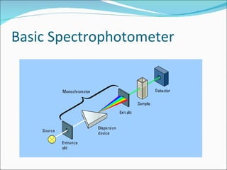 Basic Spectrophotometer 