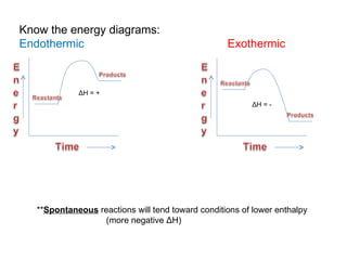 Know the energy diagrams: Endothermic Exothermic Δ H = + Δ H = - ** Spontaneous  reactions will tend toward conditions of lower enthalpy (more negative  Δ H) 
