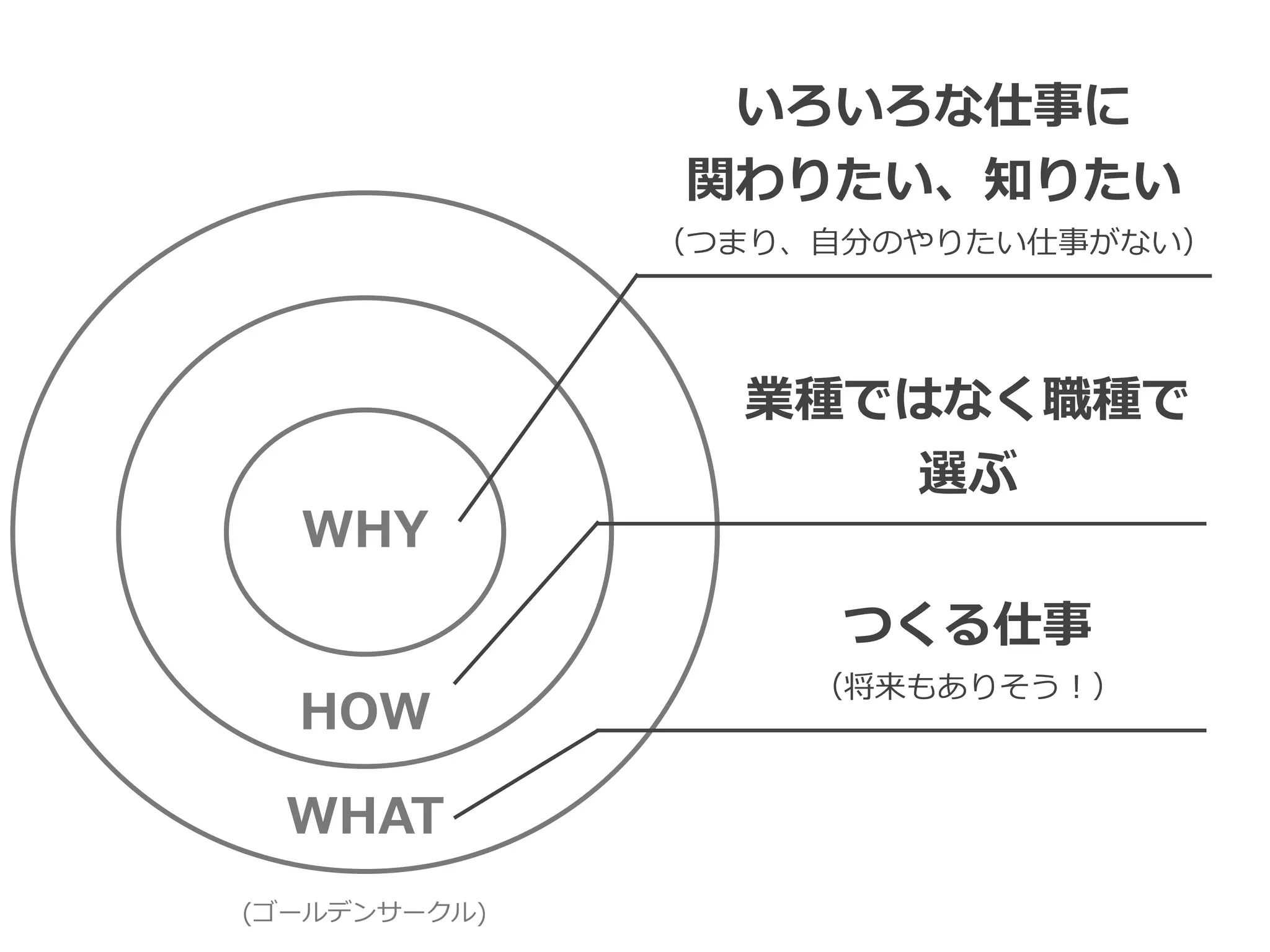 Toshihiro Ichitani All Rights Reserved.
WHAT
HOW
WHY
つくる仕事
（将来もありそう！）
いろいろな仕事に
関わりたい、知りたい
（つまり、⾃分のやりたい仕事がない）
業種ではなく職種で
選ぶ
(ゴールデンサークル)
 