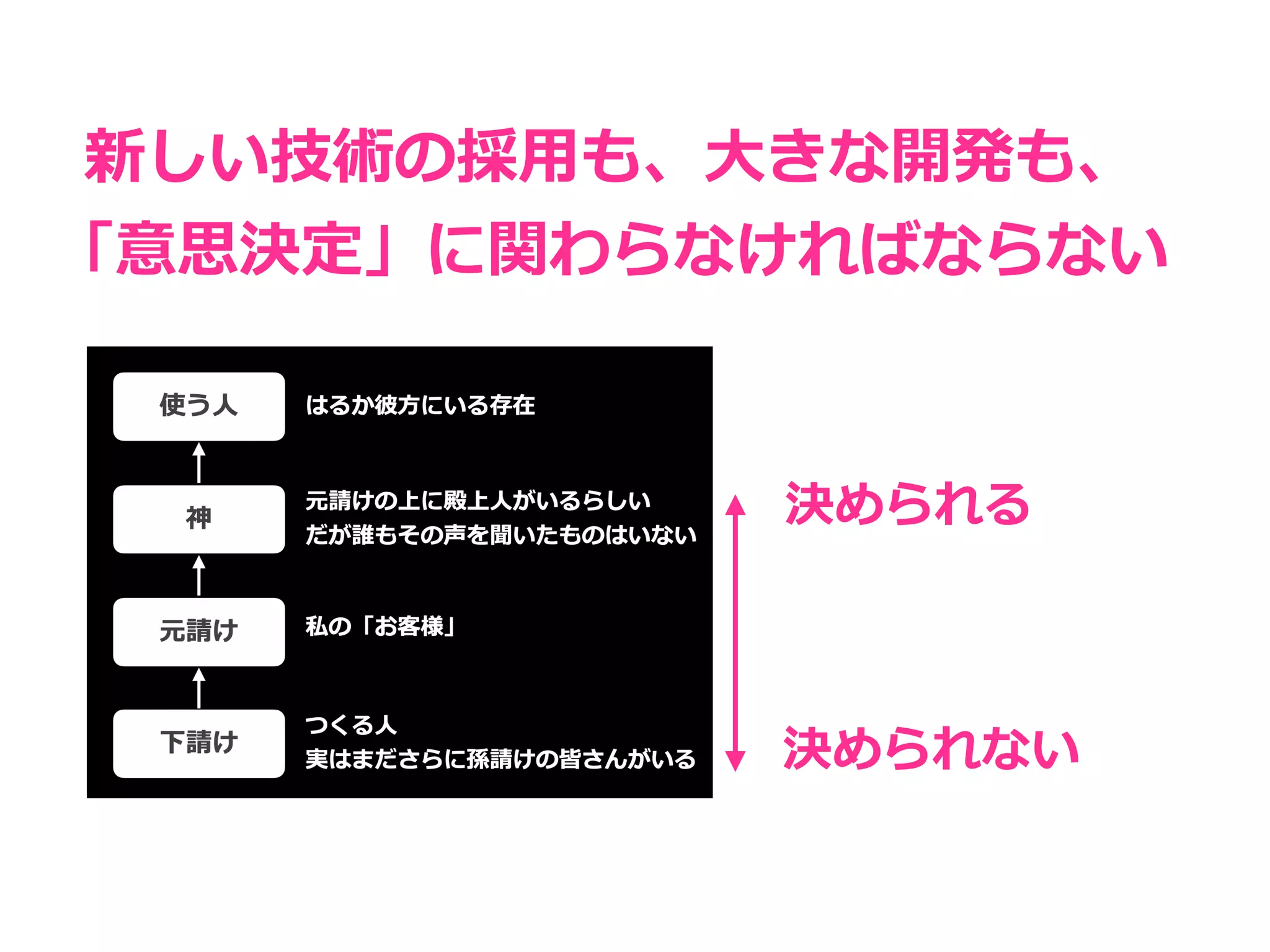 Toshihiro Ichitani All Rights Reserved.
新しい技術の採⽤も、⼤きな開発も、
「意思決定」に関わらなければならない
決められる
決められない
 