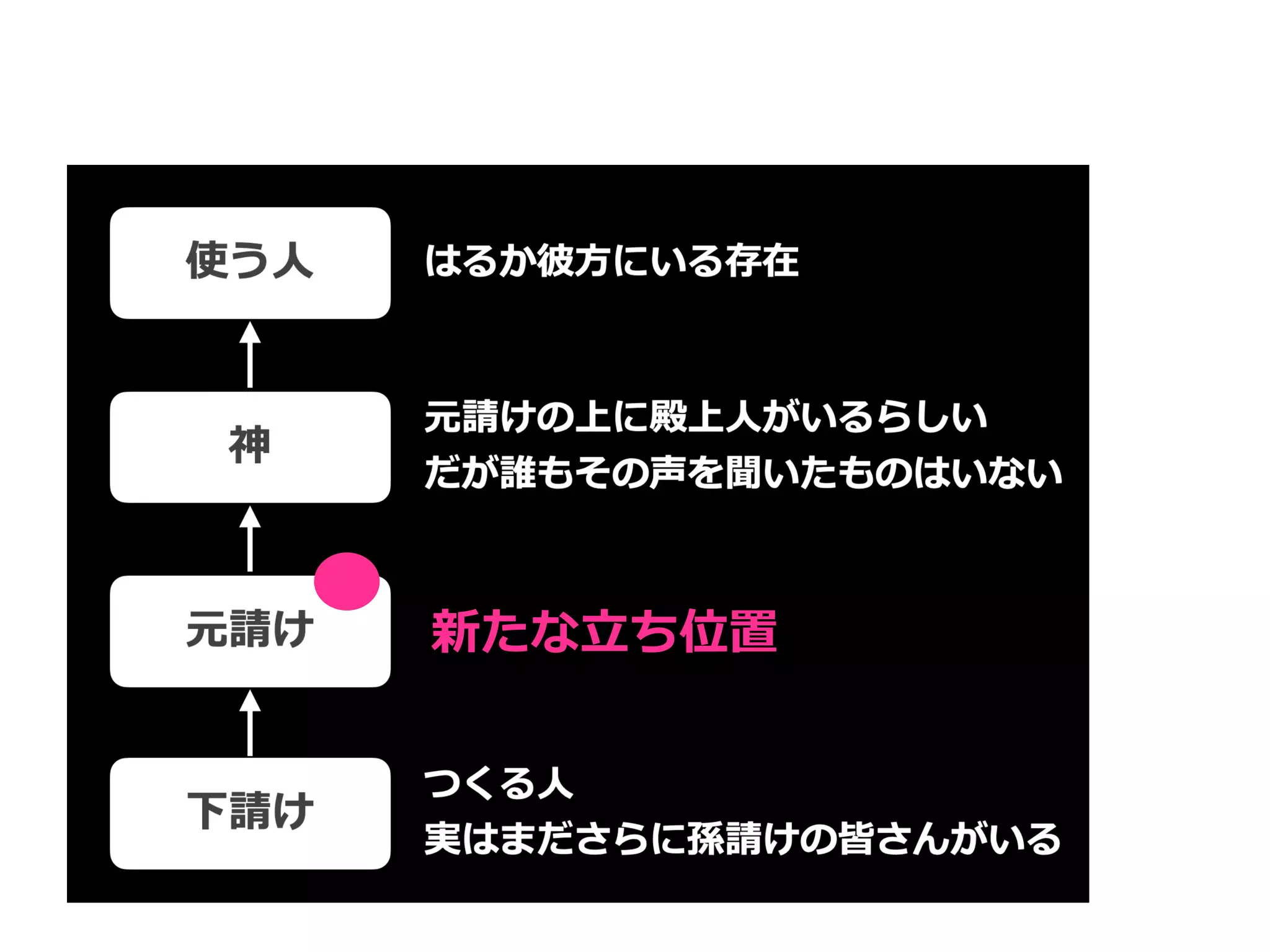 Toshihiro Ichitani All Rights Reserved.
新たな⽴ち位置
 