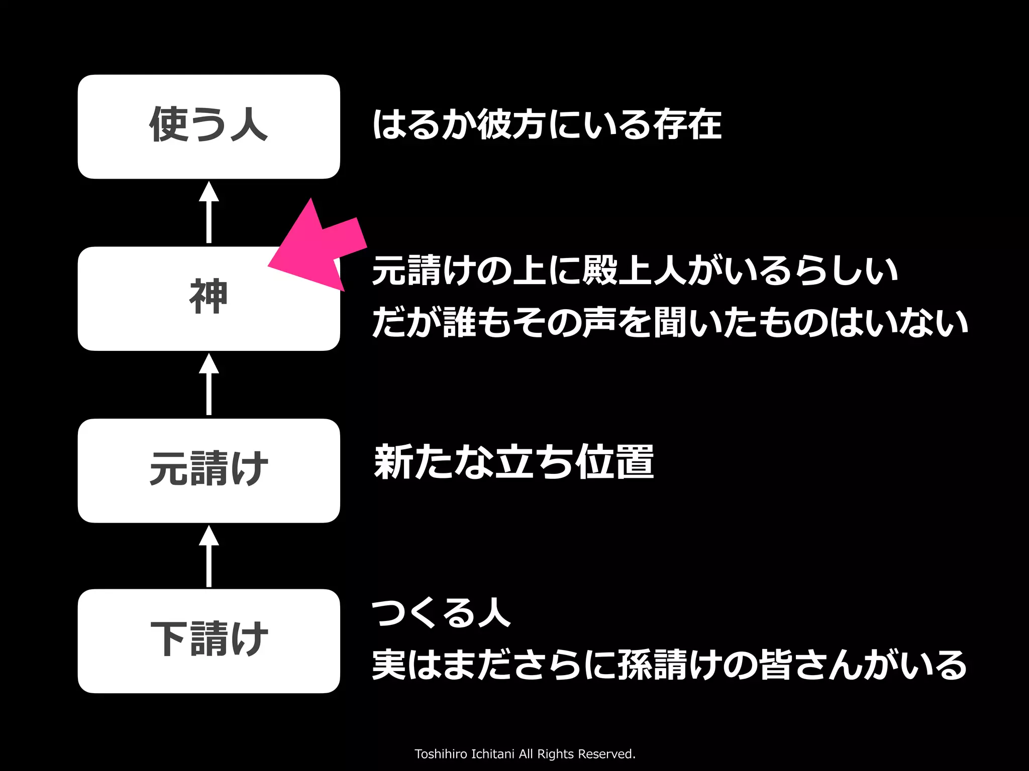 Toshihiro Ichitani All Rights Reserved.
神
使う⼈
元請け
下請け
元請けの上に殿上⼈がいるらしい
だが誰もその声を聞いたものはいない
私の「お客様」
つくる⼈
実はまださらに孫請けの皆さんがいる
はるか彼⽅にいる存在
新たな⽴ち位置
 