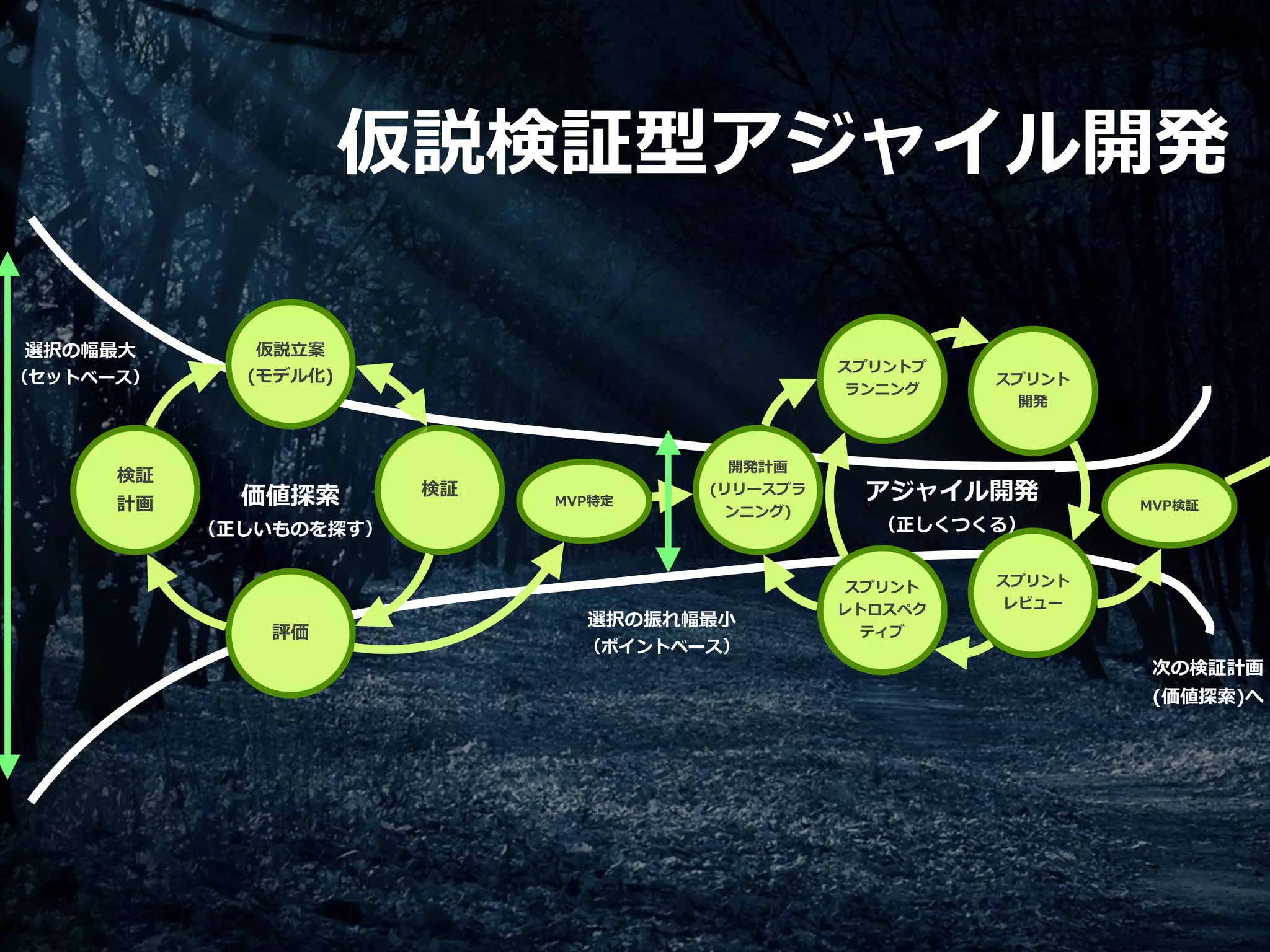選択の幅最⼤
（セットベース）
検証
計画
仮説⽴案
(モデル化)
検証
評価
価値探索
（正しいものを探す）
MVP特定
開発計画
(リリースプラ
ンニング)
スプリントプ
ランニング
スプリント
開発
スプリント
レビュー
スプリント
レトロスペク
ティブ
MVP検証
アジャイル開発
（正しくつくる）
次の検証計画
(価値探索)へ
選択の振れ幅最⼩
（ポイントベース）
仮説検証型アジャイル開発
 