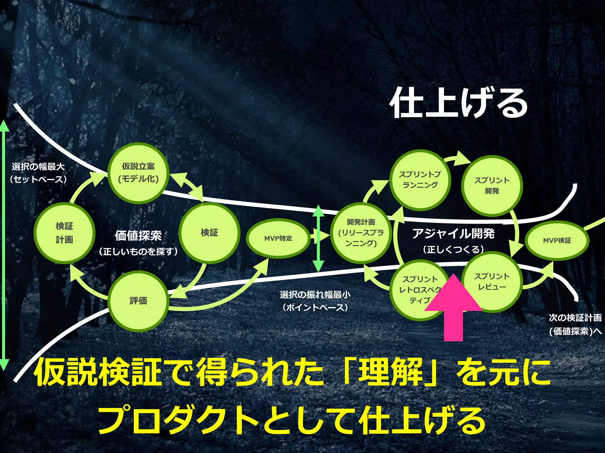 選択の幅最⼤
（セットベース）
検証
計画
仮説⽴案
(モデル化)
検証
評価
価値探索
（正しいものを探す）
MVP特定
開発計画
(リリースプラ
ンニング)
スプリントプ
ランニング
スプリント
開発
スプリント
レビュー
スプリント
レトロスペク
ティブ
MVP検証
アジャイル開発
（正しくつくる）
次の検証計画
(価値探索)へ
選択の振れ幅最⼩
（ポイントベース）
仕上げる
仮説検証で得られた「理解」を元に
プロダクトとして仕上げる
 