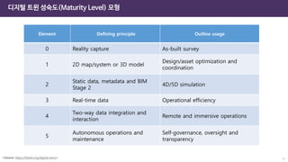 디지털 트윈 성숙도(Maturity Level) 모형
11
Element Defining principle Outline usage
0 Reality capture As-built survey
1 2D map/system or 3D model
Design/asset optimization and
coordination
2
Static data, metadata and BIM
Stage 2
4D/5D simulation
3 Real-time data Operational efficiency
4
Two-way data integration and
interaction
Remote and immersive operations
5
Autonomous operations and
maintenance
Self-governance, oversight and
transparency
<Source: https://theiet.org/digital-twins>
 