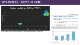 디지털 트윈 시장 성장 – 향후 7년 간 10배 성장 예상
12
<Source: Managing change and culture to enable the shift towards smart built environment, Jakub Wachocki>
<Source: 정보통신기획평가원>
 