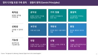 영국 디지털 트윈 구축 원칙 – 쌍둥이 원칙(Gemini Principles)
<Source: The approach to delivering a National Digital Twin for the United Kingdom> 20
공익성
분명한 공공의 이익을
제공하는데 기여
가치 창출
실질적 가치창출 및
성과 개선
통찰력
의사결정에 기여하는
통찰력 제공
보안성
자체 보안 강화
개방성
최대한 많은 사용자에게
개방
품질
향상된 품질의 데이터
제공
연합
다양한 데이터, 시스템과
연결가능한 표준 준수
선별
명확한 소유권, 규제 및
거버넌스
진화
기술과 사회 발전에 따라
변형, 확장 가능
목적성
분명한 목적을
가져야 함
신뢰성
신뢰할 수 있어야
함
기능성
효과적으로
기능해야 함
 