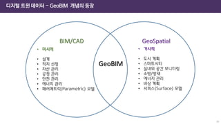 디지털 트윈 데이터 - GeoBIM 개념의 등장
39
BIM/CAD GeoSpatial
GeoBIM
• 미시적
• 설계
• 적지 선정
• 자산 관리
• 공정 관리
• 안전 관리
• 에너지 관리
• 패러메트릭(Parametric) 모델
• 거시적
• 도시 계획
• 스마트시티
• 실내외 공간 모니터링
• 소방/방재
• 에너지 관리
• 비상 계획
• 서피스(Surface) 모델
 