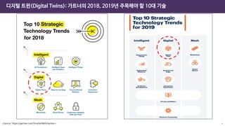 디지털 트윈(Digital Twins): 가트너의 2018, 2019년 주목해야 할 10대 기술
<Source: https://gartner.com/SmarterWithGartner> 4
 