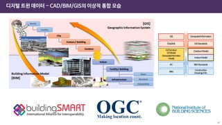 디지털 트윈 데이터 - CAD/BIM/GIS의 이상적 통합 모습
GIS
CityGML
GeospatialInformation
GISStandards
IFC
BIM
OutdoorModel
IndoorModel
BIMStandards
Construction
DrawingsInfo.
In/Outdoor
GIModel
(GeospatialInformation
Model)
40
 