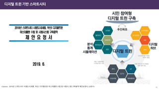 디지털 트윈 기반 스마트시티
<Source: 2019년 스마트시티 시범도시(세종, 부산) 디지털트윈 마스터플랜 수립 및 시범시스템 구축용역 제안요청서, LX공사> 49
 