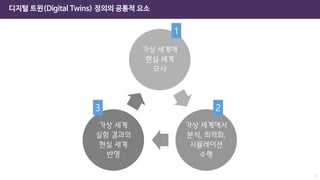 7
디지털 트윈(Digital Twins) 정의의 공통적 요소
가상 세계에
현실 세계
모사
가상 세계에서
분석, 최적화,
시뮬레이션
수행
가상 세계
실험 결과의
현실 세계
반영
1
2
3
 
