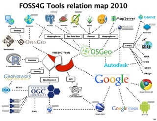 FOSS4G Tools relation map 2010

     uDig                 GeoServer                PostGIS     Spatialite                GRASS
                                                                                  QGIS

            Desktop
                                                                                                                                        OpenLayers

                                                   MappingServer        Geo Data Base    Desktop           MappingServer




                                                                                                                           Library
OpenGeoSuite

                                                         FOSS4G Tools
                                                                                                                                          OGR
                            Statistics
                                                                                                                                          FDO
   R Project Foundation
                                                                                                                                          GEOS
                                      Catalog
                                                                                                                                          PROJ4

                                                OpenStandard                GPS



               TC211

                                                                                                                                     Google Chrome OS




                                 GML
                                                                                                   Google Earth
                                                                                                                                        Android


                                                                                                                                                     149
 