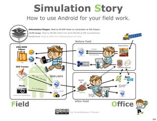 Simulation Story
                    How to use Android for your field work.
                     Deforestation Polygon: Made by PALSAR Viewer by manipulation as KML-Polygon.

                      ALOS-image: Made by PALSAR Viewer from ALOS-PALSAR as KML-GroundOverlay.

                     BackGround: Made by WMS from InteliGeo/Siscom as Cache.


                                                                      Before field
                                                                                                         PalserViewer
    KML/WMS
     Viewer                                                                               Polygon



                                                                                       GroundOverlay




          WMC


   GPS Tracker                                                                                          InteliGeo/Siscom




                           KM
                             L, G
                                  PX,
                                      and
                                                   SHP/GPX
                                          mo
        My Tracks                           re..                         Spatial
                                                                           DB

       Photo
                           X, Y, Z, D
                                                                                                         SHP
                                     irection
                                                       +Exif
                                                                          Spatialite

Camera with GeoTAG(Exif)                                                               SQL

Field                                                                                                  Office
                                                                      After field



                                                                 by Alos4Amazon Project


                                                                                                                           229
 