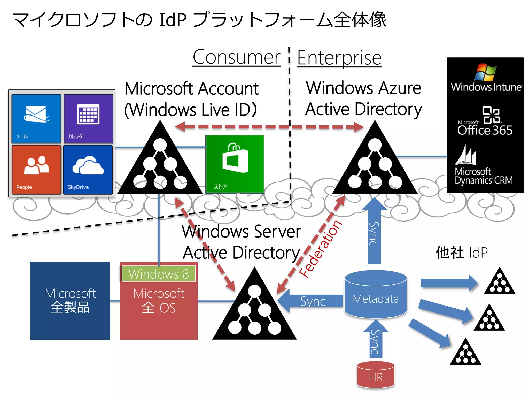 マイクロソフトの IdP プラットフォーム全体像

                          Consumer Enterprise
              Microsoft Account         Windows Azure
              (Windows Live ID）         Active Directory




                     Windows Server




                                                Sync
                     Active Directory                      他社 IdP
              Windows 8
  Microsoft   Microsoft                       Metadata
   全製品                              Sync
                全 OS



                                                Sync
                                                HR
 
